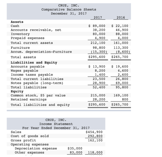CRUZ, INC Comparative Balance Sheets December 31, 2017 2017 2016 Assets Cash Accounts receivable, net Inventory Prepaid expen