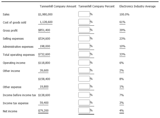 Electronics Industry Average Tannenhill Company Amount Tannenhill Company Percent $1,980,000 % Sales 100.0% % 1,128,600 61% C