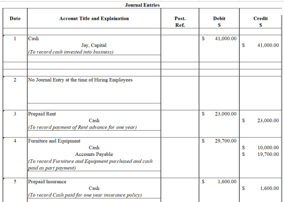 Journal Entries Account Title and Explaination Post. Date Debit Credit Ref. Cash 41,000.00 Jay, Capital (To record cash inves