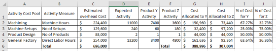 A B C D E F G H I J Estimated Activity Cost Pool Activity Measure 1 overhead Cost 2 Machining Machine Hours $ 224,400 3 Machi