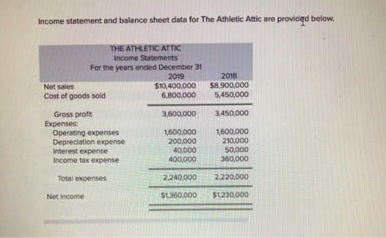 Income statement and balance sheet data for The Athletic ttic are provided below. E ATHLETIC ATTIC Income Statements For the years ended December 31 2019 2018 Net sales Cost of goods sold $10,400,000 $8,900,000 6,800,000 5,450,000 Gross profit 3,600,0003,450,000 Expenses: Operating expenses Depreciation expense Interest expense Income tax expense 1,600,000 200,000 40,000 400,000 1,600,000 210,000 50,000 360,000 Total expenses 2.240,000 2,220,000 Net Income $1,360,000$1230,000