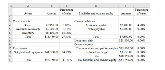 А E Percentage of sales F Percentage of sales Assets Amount Liabilities and owners equity Amount 3 Current assets Cash Accoun