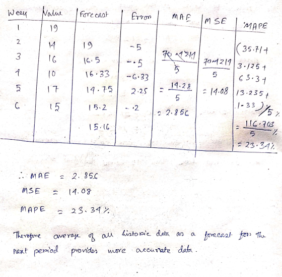Ween Nalue Forecast Erron MAR M SE 19 MAPE 2 19 - 14 16 لی) 70 41214 16.5 * 10 16.33 4 5 -6.33 17 14.75 2.25 14.28 5 (35.714