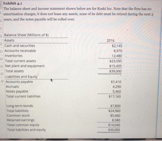 Exhibit 4.1 The balance sheet and income statement shown below are for Koski Inc. Note that the firm has no amortization char
