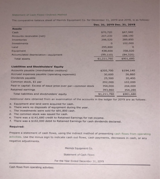 Statement of Cash Flows-Indirect Method The comparative balance sheet of Merrick Equipment Co. for December 31, 20Y9 and 20Y8, is as follows: Dec. 31, 20Y9 Dec. 31, 20YS Assets Cash Accounts receivable (net) Inventories Investments Land Equipment Accumulated depreciation-equipment $70,720 207,230 298,520 0 295,800 438,600 (99,110) $47,940 188,190 289,850 102,000 0 358,020 Total assets $901,680 Liabilities and Stockholders Equity Accounts payable (merchandise creditors) Accrued expenses payable (operating expenses) Dividends payable Common stock, $1 par Paid-in capital: Excess of issue price over par-common stock Retained earnings $205,700 30,600 25,500 $194,140 26,860 20,400 202,000 4,000 102,000 354,000 393,960 $1,211,760 354,280 Total liabilities and stockholders equity $901,680 Additional data obtained from an examination of the accounts in the ledger for 20Y9 are as follows: a. Equipment and land were acquired for cash. b. There were no disposals of equipment during the year. C. The investments were sold for $91,800 cash. d. The common stock was issued for cash. e. There was a $141,680 credit to Retained Earnings for net income. f. There was a $102,000 debit to Retained Earnings for cash dividends declared. Required: Prepare a statement of cash flows, using the indirect method of presenting cash flows from operating activities. Use the minus sign to indicate cash out flows, cash payments, decreases in cash, or any negative adjustments. Merrick Equipment Co. Statement of Cash Flows For the Year Ended December 31, 20Y9 Cash flows from operating activities