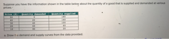 Suppose you have the information shown in the table below about the quantity of a good that is supplied and demanded at various prices. Price (S) Quantity demanded Quantity supplied 50 40 30 20 10 20 40 60 80 180 140 100 60 20 a. Draw the demand and supply curves from the data provided.