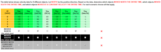The table below shows velocity data for 8 different objects. Let NORTH be the positive direction. Based on the data, determine which objects MOVED NORTH THE ENTIRE TIME, which objects MOVED SOUTH THE ENTIRE TIME, and which objects MOVED AT A CONSTANT VELOCITY THE ENTIRE TIME. For each scenario choose all that apply. VEX VGx VHx (min) (ft/min) (mm/s) (mi/h) (ft/s) (m/s)(in/min) (in/s) (km/h) 69 69 69 69 69 -43 -35 -27 75 96 93 72 0 20 29 75 10 -22 25 59 -15 51 2 3 4 MOVED NORTH (the whole time) MOVED SOUTH (the whole time) MOVED WITH CONSTANT VELOCITY (the whole time)