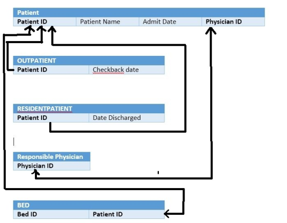 Patient Patient ID Patient Name Admit Date Physician ID OUTPATIENT Patient ID Checkback date RESIDENTPATIENT Patient ID Date Discharged Responsible Physician Physician ID BED Bed ID Patient ID