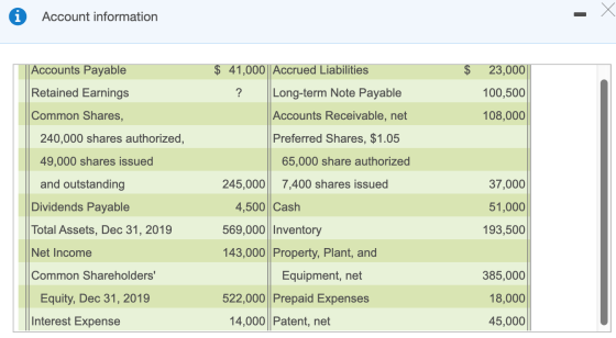 i Account information Accounts Payable 41,000||Accrued Liabilities 23,000 Retained Earnings Long-term Note Payable 100,500 Co