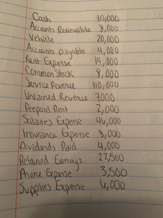 Cash Accounts Relievable 8,000 Accounts payable 4,000 10,000 20,000 Vehicle Rent Gperse Common Stock Service Revenue .. 14,00