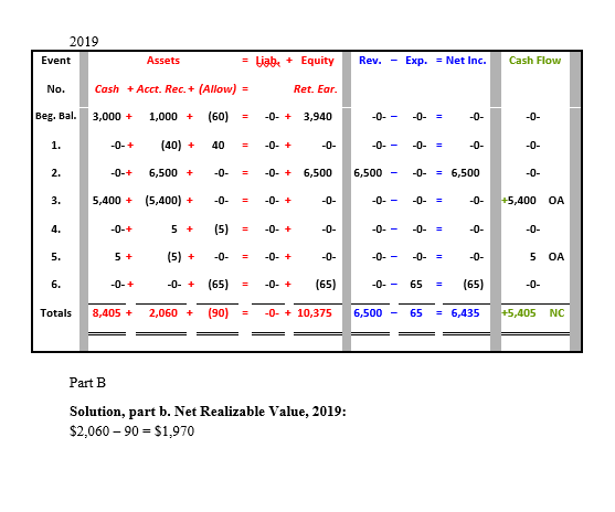 2019 Event Assets = babe + Equity Rev. – Exp. = Net Inc. Cash Flow No. Cash + Acct. Rec.+ (Allow) = Ret. Ear. Beg. Bal. --- -