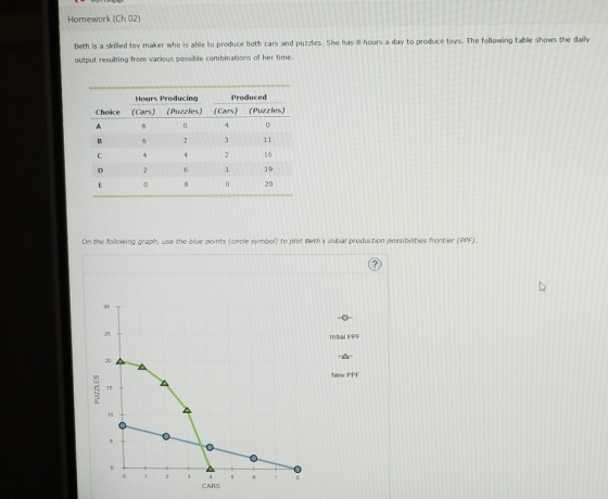 Homework (Ch 02) Beth is a skilled toy maker who is able to produce both cars and puzzles. She has 8 hours a day to produce toys. The following table output resulting from various possible combinations of her time. shows the daily Hours Producing Produced Choice (Cars) (Puzzles) (Cars) (Puzzles) 0. 16 19 20 On the following graph, use the blue points (circle symbol) to plot Beths initial production possibilities frontier (PPF) Initial PPF New PPF 15 10 CARS