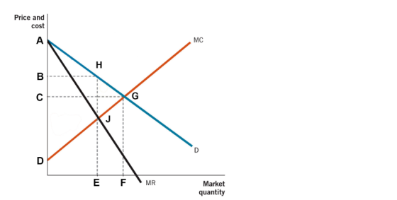 Price and cost MC Market quantity