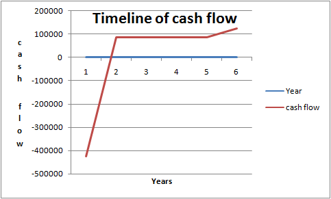 200000 Timeline of cash flow 100000 1 2 3 4 5 6 -100000 Year f -200000 cash flow -300000 -400000 -500000 Years