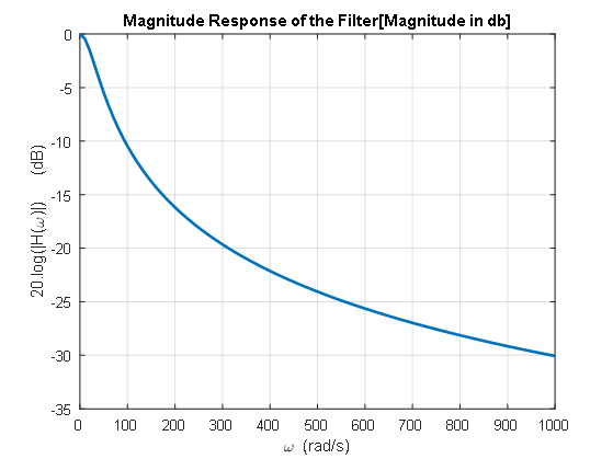 Magnitude Response ofthe Filter[Magnitude in db] O -5 -10 -15 -20 -25 -30 -35 1000 100 200 300 400 500 600 700 800 900 w (rad