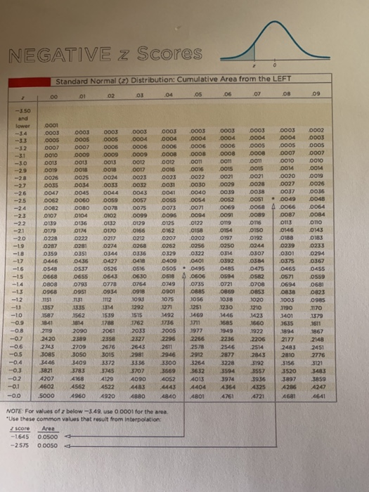 NEGATIVE Z SCores Standard Normal ()Distr ibution: Cumulative Area from the LEFT 03 07 -3.50 lower 000 -34 0o03 0003 0003 0003 0003 0003 0003 0003 0003 0002 -33 0005 0005 0005 0004 0004 0004 0004 000400040003 0007 000700060006 0006 0006 0006 005 00050005 --32 0013 00130012 0012 oom oon 0010 0010 -3.0 -2.8 -2.6 0013 -29 001s 0018 00180017 06 0016 001s 0 00140014 0026 .002s oo24 .0023 .0023 ,oo22 0021 0021 ,0020 DOS -27 0035 0034 0033 0032 03 0030 0029 0028 0027 0026 00470045 00440043 0041 0040 0039 038 0037 0036 -25 0062 0060 0059 0057 0055 0054 0052 0051 0049 0048 -2.4 0082 0080 0078 0075 0073 0071 0069 0068 4 .00660064 -23 01070104 0102 0099 096 0094 0091 0089 0087 0084 0136 0132 0129 0125 0122 o113 0110 -22 -21 01790174017001660162 0158 0154 015001460143 01920188 0183 -20 0228 0217 0212 02070202 0197 -1.9 |0287 .0281 0274 .0268 .0262 ,02SS .02S。.0244 .0239 .0233 -17 |.0446 .0436 0427 .0418 .0409 .0401 .0392 .0384 |.0375 o367 -15 | 0668 0655 0643 .0630 .0618수.0606 .0594 .0s821.os71 .0559 一1.31.0968 D9S .0934 .0918 o901 |.0885 .0869 oes3 |0838 0823 0359035 0344 03360329 0322 0314 03070301 0294 -16 05480537 0526 0516 050S 0495 0485 0475 0465 0455 0808 0793 0778 07640749 0735 0721 075 1056 038 1446 0708 0694 ,0601 1093 020 1003 0985 ,1587 1539 1515 1492 1469 1401 -a9 | .1841 J814 .1788 1762 1736 |1711 ง685 ,1660 |363S ISTI 1894 ·1867 -0724202389235823272296 226622362206 2177 2148 24832451 S308530S0 301529812946291228772843 28102776 -0.41.3446 .3409 .3372 ·3336 ·300|3264 .3228 .3792 |.3156 3121 03 38213783374537073669 3632 3594 35573520 3483 4207 41684129 4090 4052 4013 3974 3936 3897 3859 -o46024562 4522 44834443 440443644325 4286 247 4721 681464 -0.8 2090 20612033 2005 1977 949 0.6 2743 .2709 .2676 2643 .2611 25782546 2514 -0.2 5000 49604920 4880 840 4801 4761 NOTE: For values of z below-3.49, use o 0001 for the area. Use these common values that result from interpolation: z score Area 1645 00500 -2575 0.0050