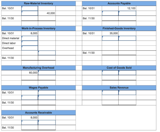 Raw Material Inventory Accounts Payable Bal. 10/31 Bal. 10/31 12,100 40,000 Bal. 11/30 Bal. 11/30 Finished-Goods Inventory Wo