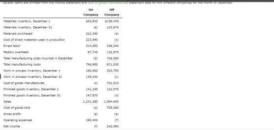 Several Teems ae o statemeht data To erent compahies tor the month or Decembe On Off Company Company $83,540 $109,440 123,670 Materials inventory, December 1 Materials inventory, December 31 Materials purchased Cost of direct materials used in production Dlrect labor Factory overhead Total manufacturing costs incurred in December Total manufacturing costs Work in process inventory, December 1 Work In process Inventory, December 31 Cost of goods manufactured Finished goods inventory, December 1 Finished goods inventory, December 31 Sales Cost of goods sold Gross profit Operating expenses Net income 212,190 223,890 314,950 97,740 (b) 796,980 160,400 135,330 246,240 122,570 708,080 971,830 263,750 (c) 701,510 141,180 122,570 147,870 1,231,380 1,094,400 708,080 160,400 (f) 242,960