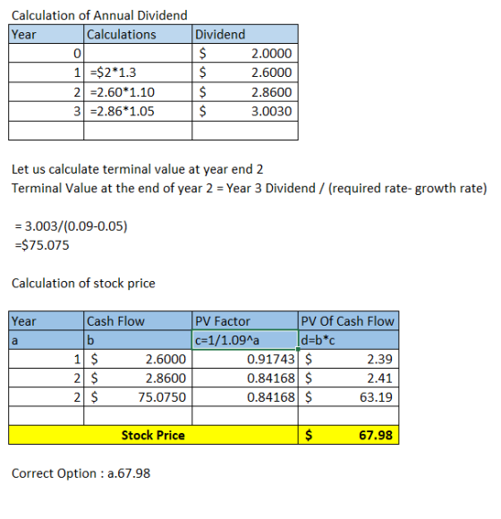 Calculation of Annual Dividend Year Calculations Dividend 0 $ 2.0000 1] =$2*1.3 $ 2.6000 2 =2.60*1.10 $ 2.8600 3 =2.86*1.05 $