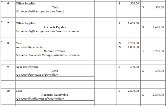 Office Supplies 500.00 6. Cash 500.00 |(To record office supplies purchased) Office Supplies 2$ 1,600.00 Accounts Payable |(T