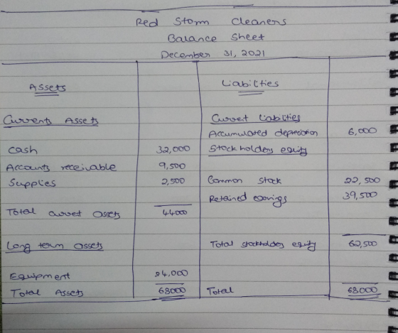 Red Storm Cleaners Balance Sheet December 31, 2021 Assets Liabilities Curents Assets Cuvet Cabilities Accumwared depreciation