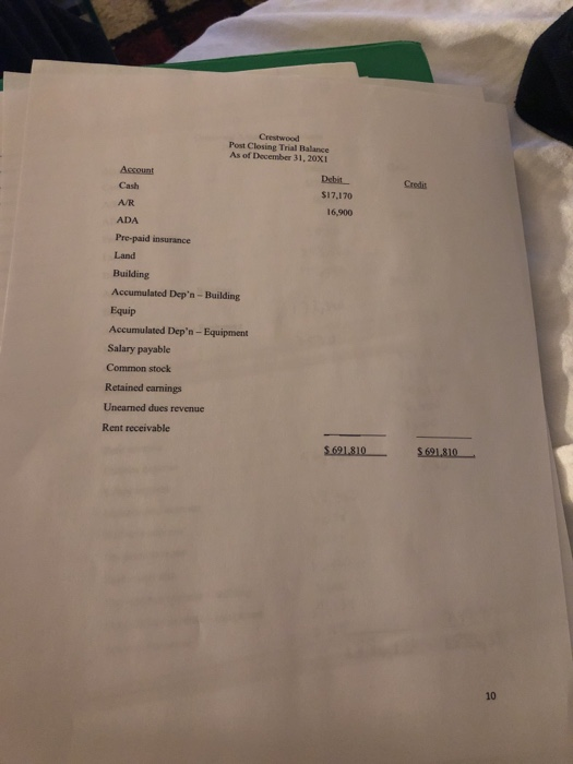 Post Closing Trial Balance As of December 31, 20x1 Ascount Cash A/R ADA Pre-paid insurance Land Building Accumulated Depn-Building Equip Accumulated Depn-Equipment Salary payable Common stock Crodit $17,170 16,900 Retained carnings Unearned dues revenue Rent receivable 10