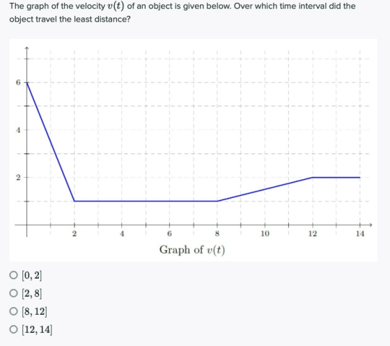 The graph of the velocity v(t) of an object is given below. Over which time interval did the object travel the least distance