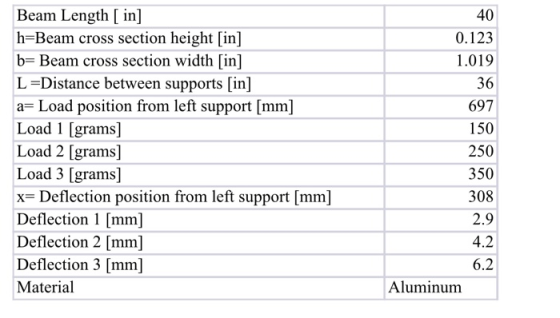 Beam Length [in] h=Beam cross section height [in] b=Beam cross section width [in] L =Distance between supports [in] a=Load po