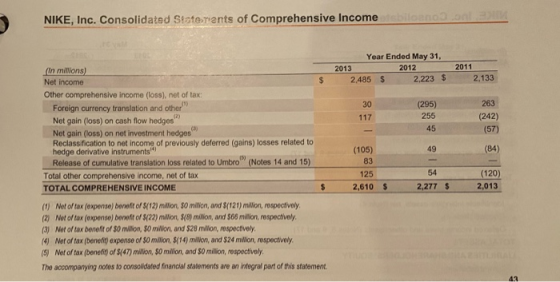 NIKE, Inc. Consolidated Statet ants of Comprehensive Income 2013 Year Ended May 31, 2012 2.485 $ 2,223 $ 2011 2,133 30 117 (I