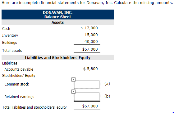 Here are incomplete financial statements for Donavan, Inc. Calculate the missing amounts. DONAVAN, INC. Balance Sheet Cash Inventory Buildings Total assets $12,000 15,000 40,000 $67,000 Liabilities and Stockholders Equity Liabilities $ 5,800 Accounts payable Stockholders Equity Common stock Retained earnings Total liabilities and stockholders equity $67,000
