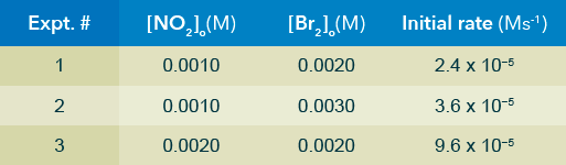 [Br.],(M) Initial rate (Ms) 1 [NO,1,(M) 0.0010 0.0010 0.0020 2.4 x 10-5 یہ 0.0030 3.6 x 10-5 دن 0.0020 0.0020 9.6 x 10-5