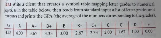 3.1.1 Write a client that creates a symbol table mapping letter grades to numerical scores, as in the table below, then reads