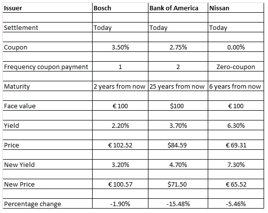 Issuer Bosch Bank of America Nissan Settlement Toda Toda Toda Coupon 3.50% 2.75% 0.00% Frequency coupon payment 1 2 Zero-coupon Maturit 2 vears from now 25 vears from now 6 vears from now Face value 100 $100 100 Yield 2.20% 3.70% 6.30% Price 102.52 $84.59 69.31 New Yield 3.20% 4.70% 7.30% New Price 100.57 $71.50 € 65.52 Percentage change 1.90% 15.48% 5.46%