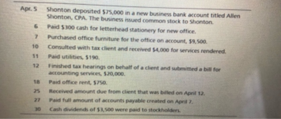 Apr. 5 7 10 Shonton deposited $75,000 in a new business bank account titled Allen Shonton, CPA. The business issued common st