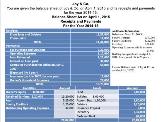 Joy & Co. You are given the balance sheet of Joy & Co. on April 1, 2015 and its receipts and payments for the year 2014-15: B