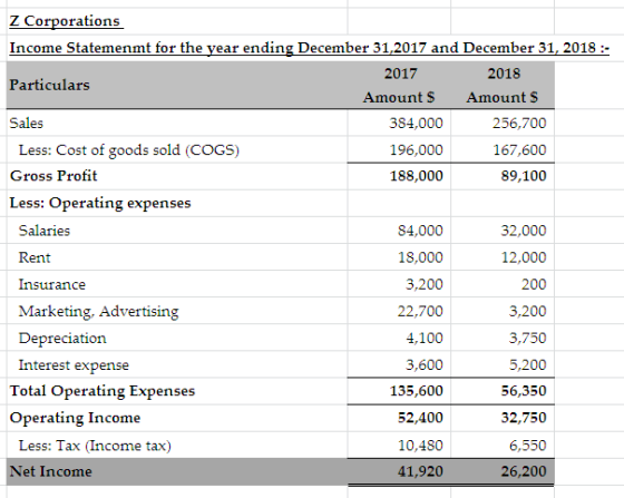 Z Corporations Income Statemenmt for the vear ending December 31,2017 and December 31, 2018 Particulars 2017 2018 AmountS Amount $ ales Less: Cost of goods sold (COGS) Gross Profit Less: Operating expenses 384,000 196,000 188,000 256,700 167,600 89,100 Salaries Rent Insurance Marketing, Advertising Depreciation Interest expense 84,000 18,000 3,200 22,700 4,100 3,600 135,600 52,400 10,480 41,920 32,000 12,000 200 3,200 3,750 5,200 56,350 32,750 6,550 26,200 Total Operating Expenses Operating Income Less: Tax (Income tax) et Income