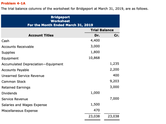 Problem 4-1A The trial balance columns of the worksheet for Bridgeport at March 31, 2019, are as follows. Bridgeport Workshee