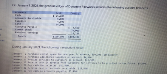 On January 1, 2021, the general ledger of Dynamite Fireworks includes the following account balances: Credit Accounts Cash Ac