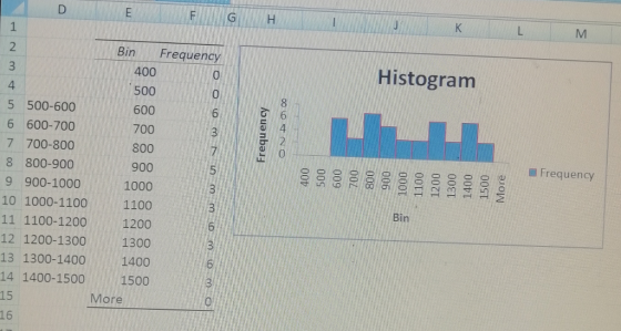 GH Bin Frequency Histogranm 400 500 600 700 800 900 1000 0 5 500-600 6 600-700 7 700-800 8 800-900 9 900-1000 10 1000-1100 1100 11 1100-1200 12006 12 1200-13001300 13 1300-1400 1400 14 1400-1500 1500 15 16 Frequency 8 Bin More