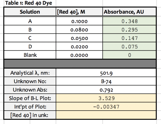 Table 1: Red 40 Dye Solution [Red 40), M 0.1000 0.0800 0.0500 0.0200 0.0000 Absorbance, AU 0.348 0.295 0.147 0.075 0 Blank An