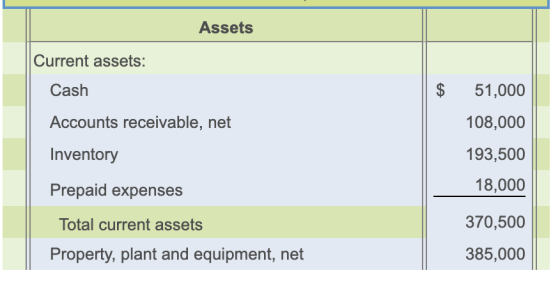 Assets Current assets: 51,000 Cash Accounts receivable, net 108,000 Inventory 193,500 18,000 Prepaid expenses 370,500 Total c