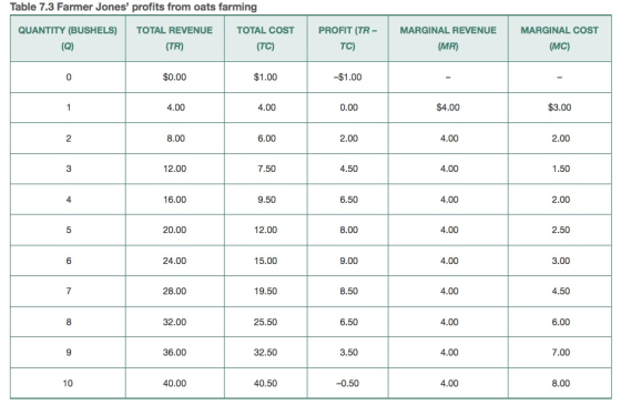 Table 7.3 Farmer Jones profits from oats farming QUANTITY (BUSHELS) TOTAL REVENUE (TR) TOTAL COST (TC) PROFIT (TR- TC) MARGI