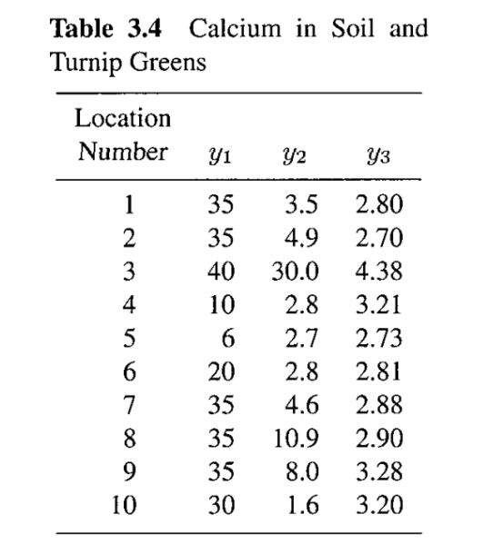 Table 3.4 Calcium in Soil and Turnip Greens Location Number yıy2 уз 35 3.5 2.80 35 4.9 2.70 40 30.0 4.38 102.8 3.21 6 2.7 2.73 20 2.8 2.81 35 4.6 2.88 35 10.9 2.90 35 8.0 3.28 30 16 3.20 4 10