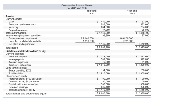 Comparative Balance Sheets For 20X1 and 20X2 Year-End 20X1 Year-End 20X2 Assets Current assets Cash Accounts receivable (net) Inventory Prepaid expenses $ 180,000 535,000 684,000 67,000 $ 1,466,000 96,900 $ 57,200 562,000 704,000 35,500 $ 1,358,700 87,900 Total current assets Investments (long-term securities) Gross plant and equipment Less: Accumulated depreciation Net plant and equipment $2,640,000 1,510,000 $ 3,250,000 1.771,000 1,130,000 S 2,692,900 1,479,000 $ 2,925,600 Total assets Liabilities and Stockholders Equity Current liabilities Accounts payable Notes payable Accrued expenses Total current liabilities $ 348,000 592,000 79,800 $ 1,019,800 $ 557,000 592,000 51,800 $ 1,200,800 Long-term liabilities Bonds payable, 20X2 Total liabilities 194,000 $ 1,213,800 209,000 $ 1,409,800 Stockholders equity: Preferred stock, $100 par value Common stock, $1 par value $ 90,000 150,000 350,000 889,100 $ 1,479,100 S 2,692,900 $ 90,000 150,000 350,000 925,800 $1,515,800 $ 2,925,600 apital paid in excess of par Retained earnings Total stockholders equity Total liabilities and stockholders equity