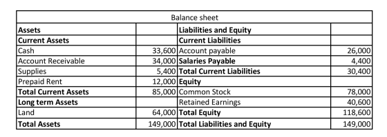 Balance sheet Liabilities and Equity Current Liabilities 33,600 Account payable 34,000 Salaries Payable 5,400 Total Current L