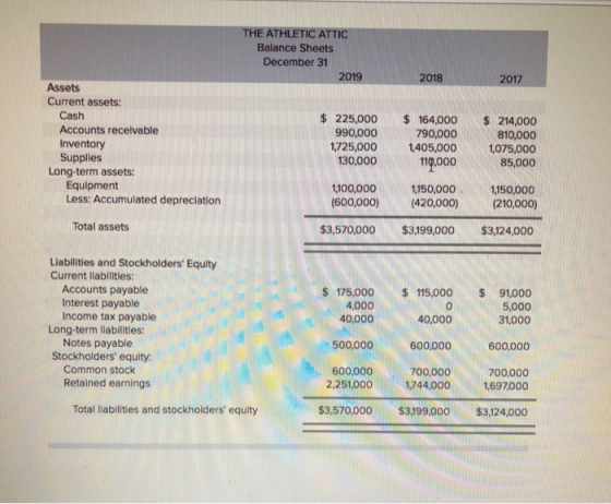 THE ATHLETIC ATTIC Balance Sheets December 31 2019 2018 2017 Assets Current assets: Cash Accounts receivable Inventory $ 225,000 164,000 $ 214,000 810,000 1,725,000 1,405,0001,075,000 990,000 790,000 85,000 (600,000) (420,000 (210,000) $3,570,000 $3,199,000$3,124,000 130.00011000 Long-term assets: Equipment Less: Accumulated depreclation 1,100,000 1,150,000 Total assets Liabilities and Stockholders Equity Current llabilities: Accounts payable Interest payable Income tax payable $ 175,000 115,00091,000 5,000 31,000 4,000 40,000 500,000 600,000 40,000 600,000 700,000 Long-term liabilities: Notes payable 600,000 Stockholders equity. Common stock Retained earnings 2.251000144000 1,697000 Total liabilities and stockholders equity $3,570,000 $3199,000 $3124,000