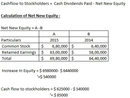 Cashflow to Stockholders Cash Dividends Paid - Net New Equity Calculation of Net New Equity: Net New Equity A-B Particulars Common Stock $6,80,000 $ Retained Earnings 63,00,000 $ Totals 69,80,000 2014 6,40,000 58,00,000 64,40,000 Increase In Equity $6980000- $6440000 540000 Cash flow to stockholders $625000 - $540000 $85000
