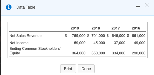 - X Х Data Table Net Sales Revenue Net Income Ending Common Stockholders Equity 2019 2018 2017 2016 $ 759,000 $ 701,000 $ 64