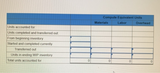 Compute Equivalent Units Materials Labor Overhead Units accounted for Units completed and transferred out: From beginning inv
