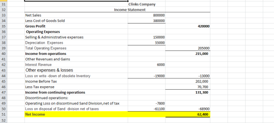 420000 205000 215,000 Clinks Company Income Statement Net Sales 800000 Less Cost of Goods Sold 380000 Gross Profit Operating